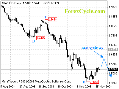 gbpusd daily chart