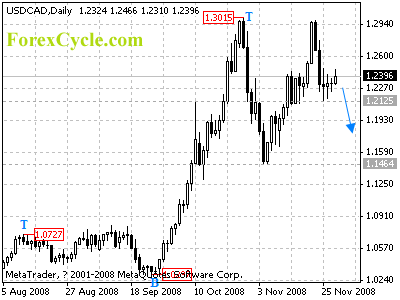 usdcad daily chart