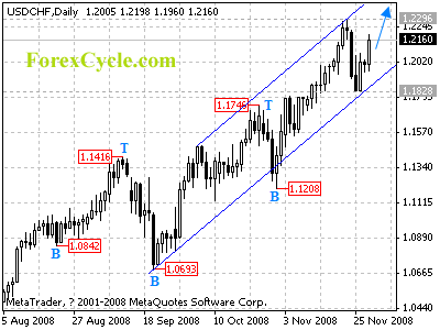 usdchf daily chart