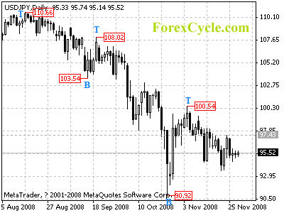 usdjpy daily chart