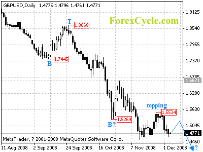 gbpusd daily chart