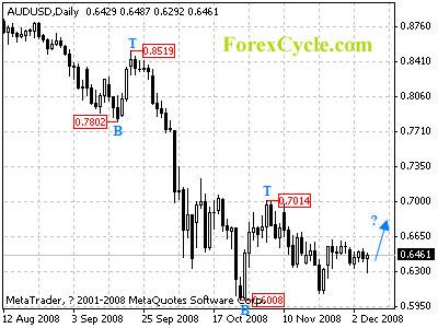 audusd daily chart