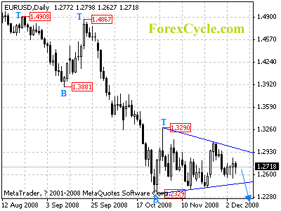 eurusd daily chart