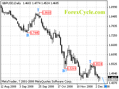 gbpusd daily chart