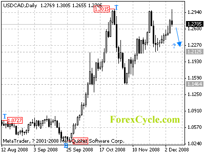 usdcad daily chart