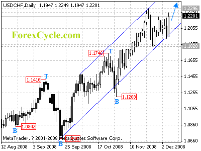 usdchf daily chart