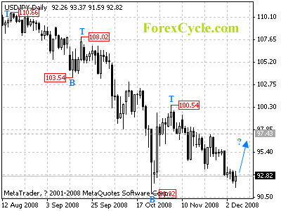 usdjpy daily chart