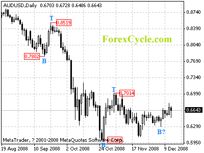 audusd daily chart