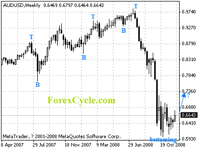 audusd weekly chart