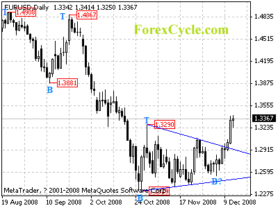 eurusd daily chart