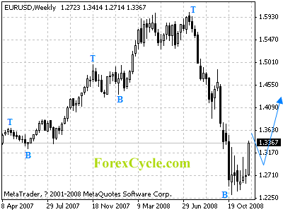 eurusd weekly chart