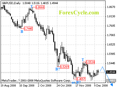 gbpusd daily chart