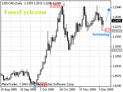 usdcad daily chart