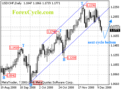 usdchf daily chart