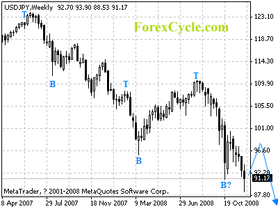 usdjpy weekly chart