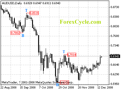 audusd daily chart