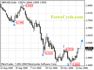 gbpusd daily chart