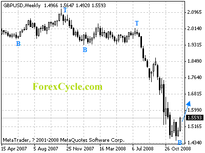 gbpusd weekly chart