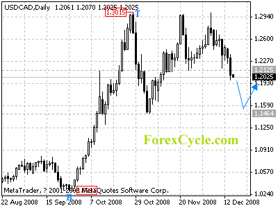 usdcad daily chart