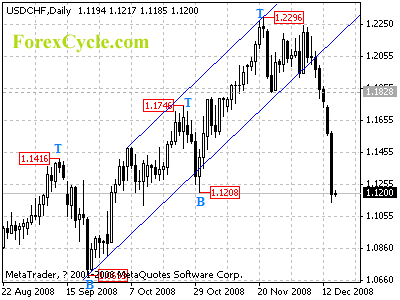 usdchf daily chart