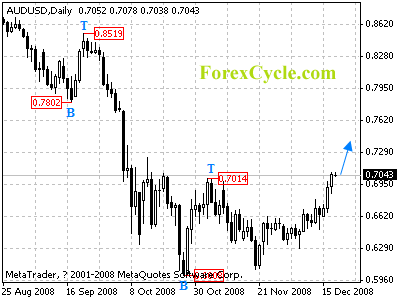 audusd daily chart