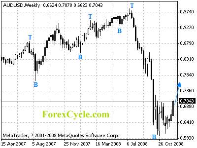 audusd weekly chart