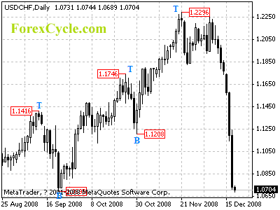 usdchf daily chart