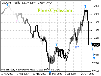 usdchf weekly chart