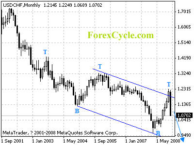 usdchf weekly chart