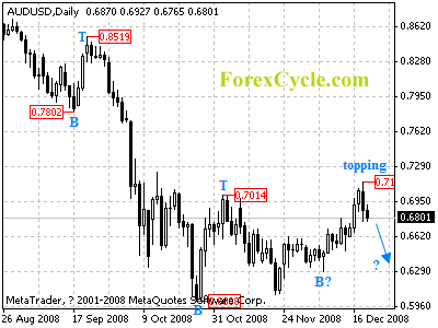 audusd daily chart