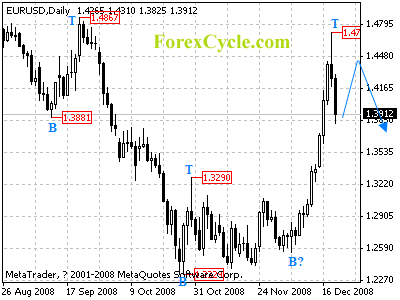 eurusd daily chart