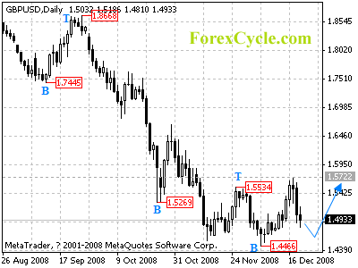 gbpusd daily chart