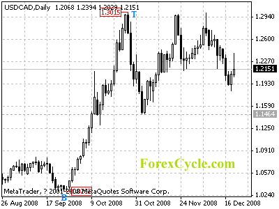 usdcad daily chart