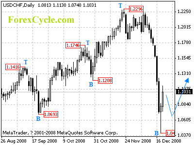 usdchf daily chart