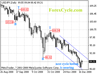 usdjpy daily chart