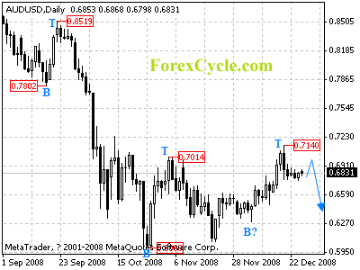 audusd daily chart