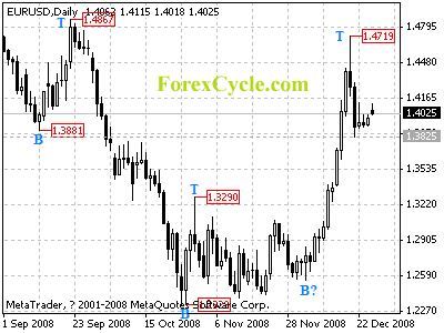 eurusd daily chart