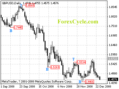 gbpusd daily chart