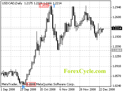 usdcad daily chart