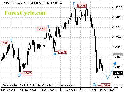 usdchf daily chart