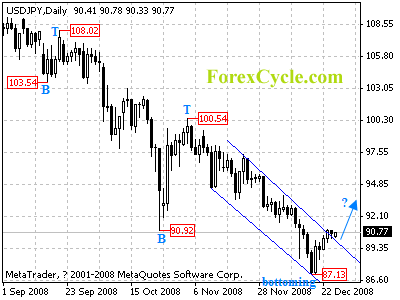 usdjpy daily chart