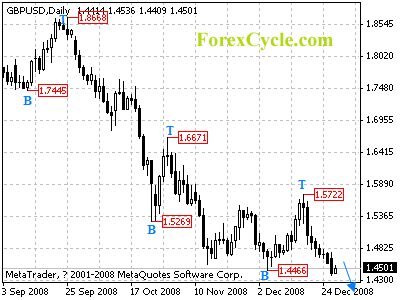 gbpusd daily chart