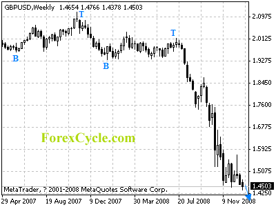 gbpusd weekly chart