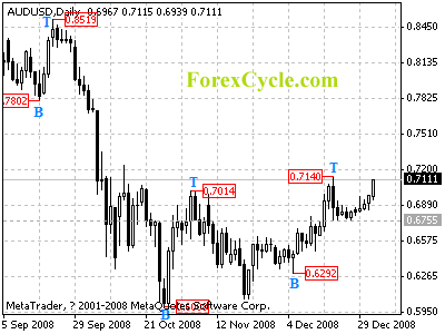 audusd daily chart