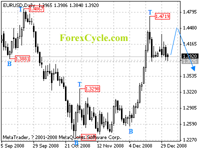 eurusd daily chart