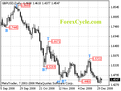 gbpusd daily chart