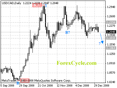 usdcad daily chart