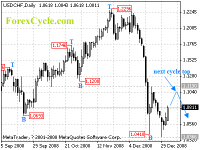 usdchf daily chart