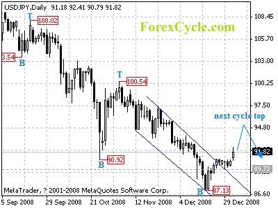 usdjpy daily chart