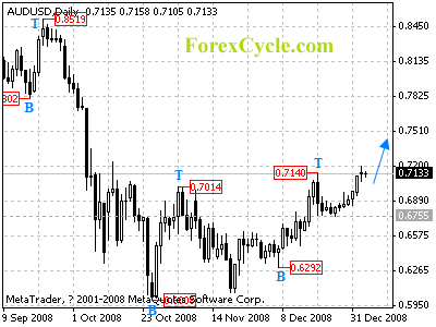 audusd daily chart